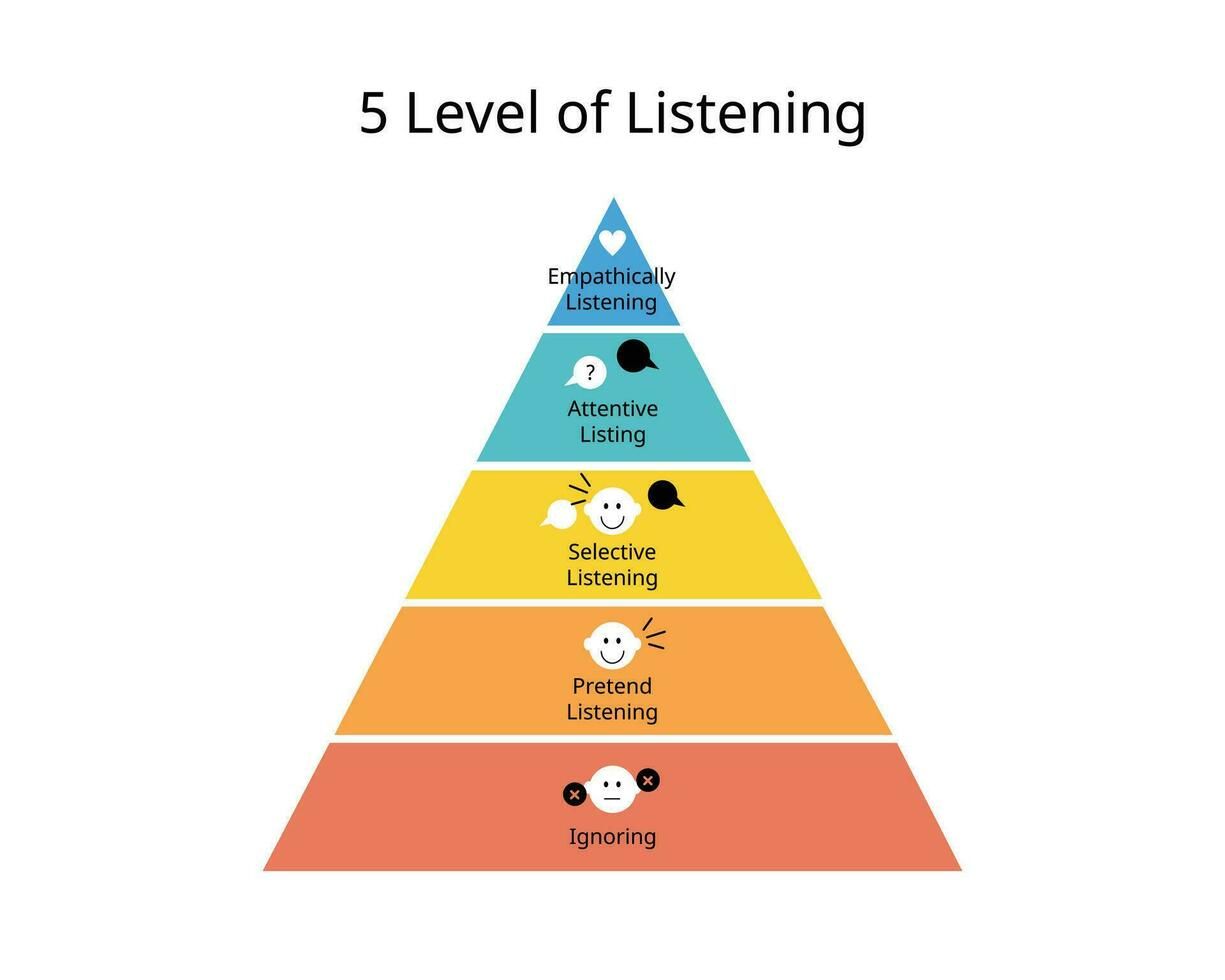  5 stages of empathetic listening