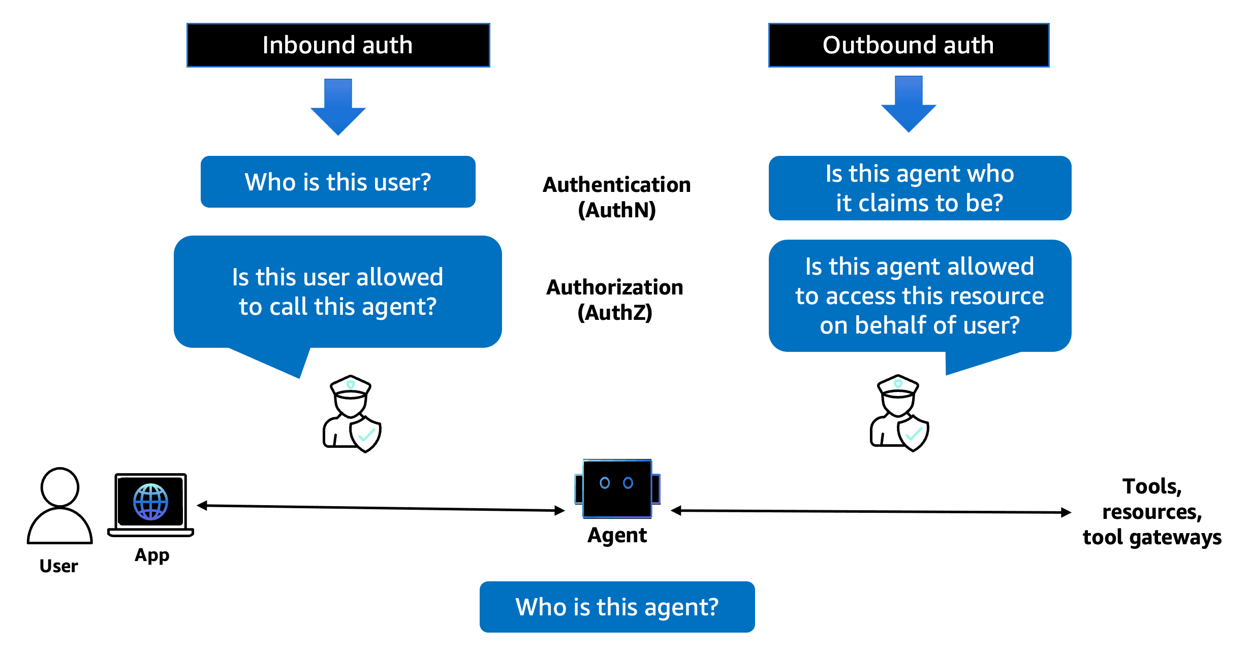 AgentCore Identity-Dual sided Authentication