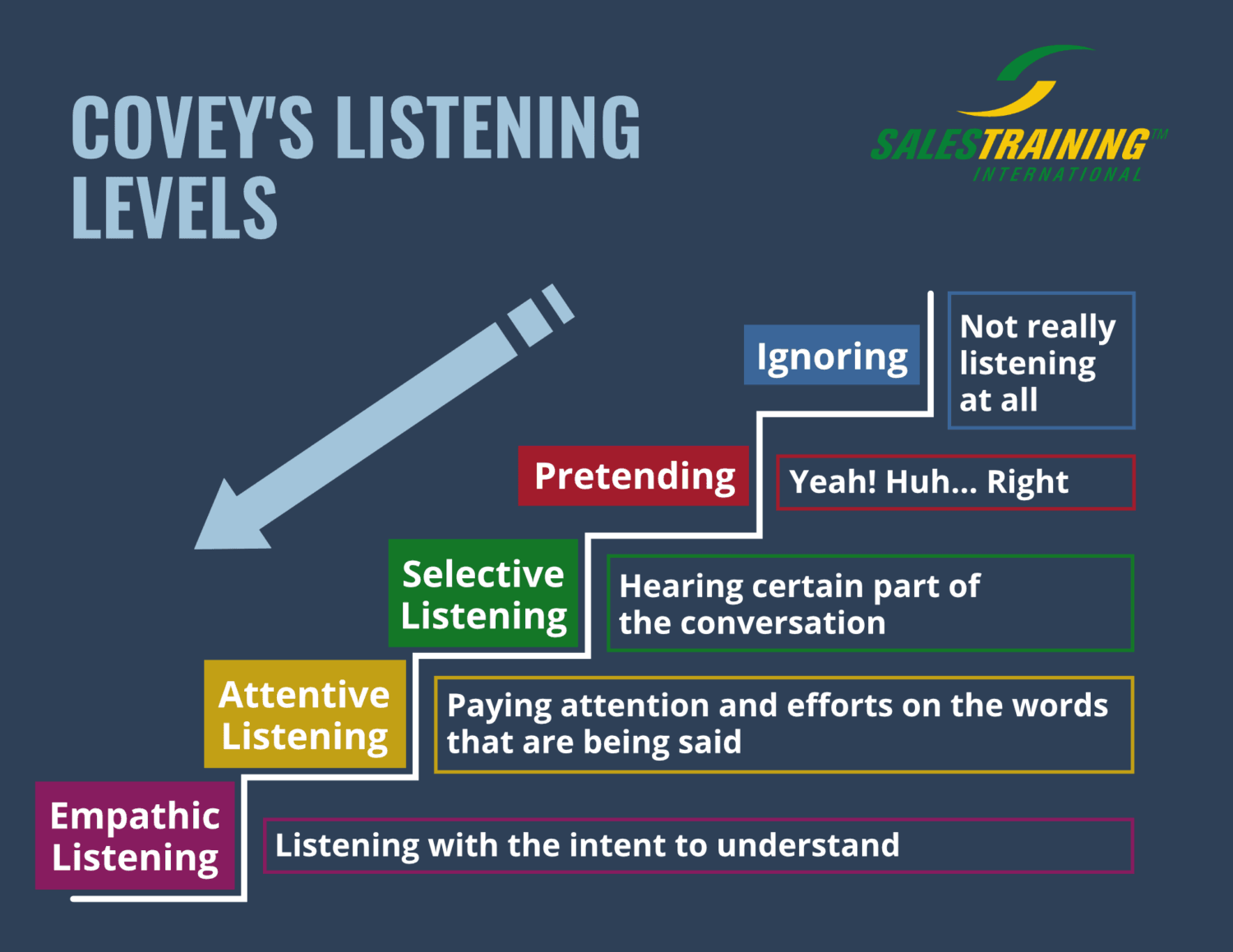5 step process of listening of steven cobi