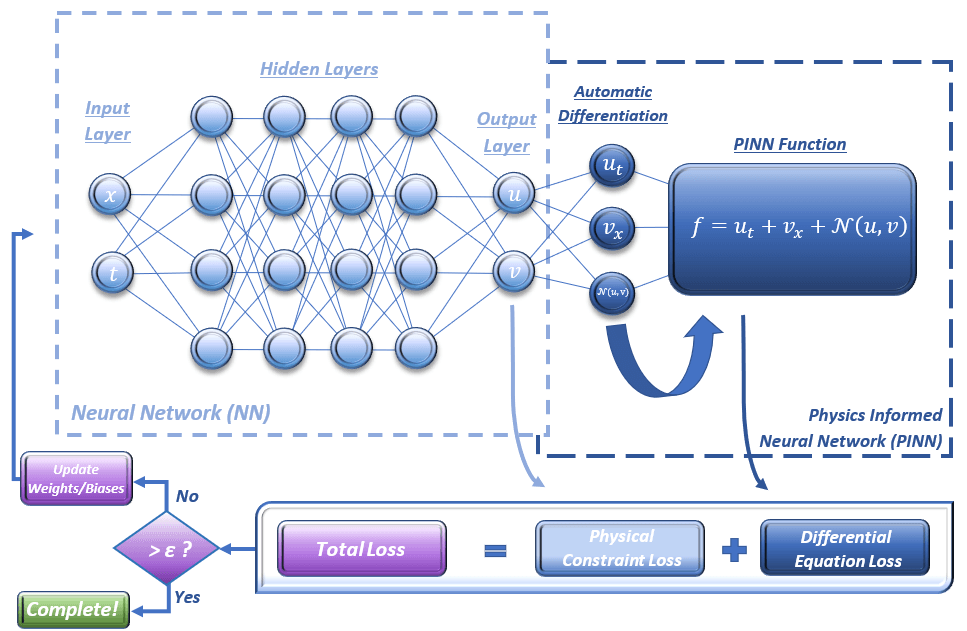 Physics-Informed Neural Networks, PINN