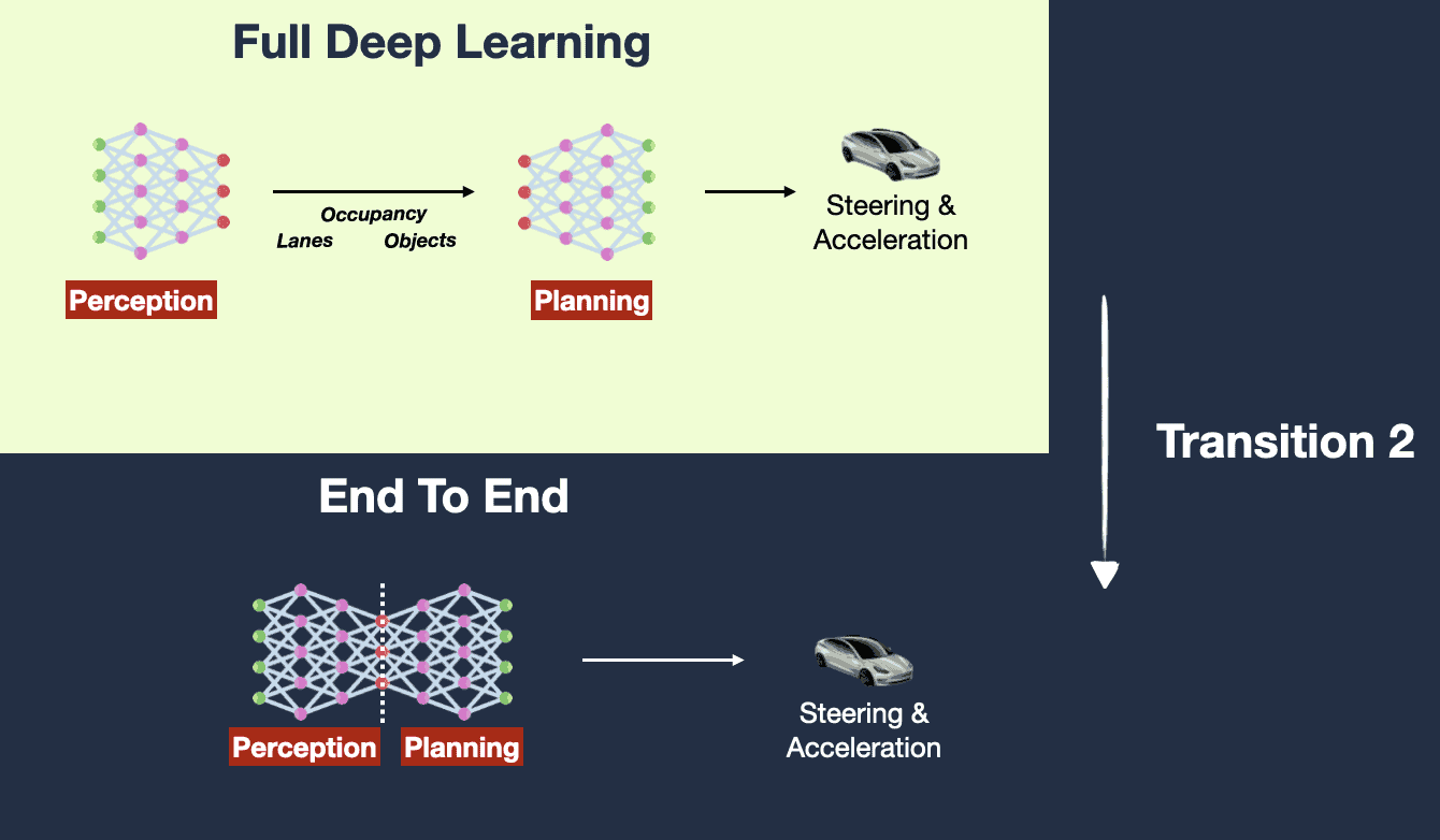 The Transition from Full Deep Learning to End-To-End