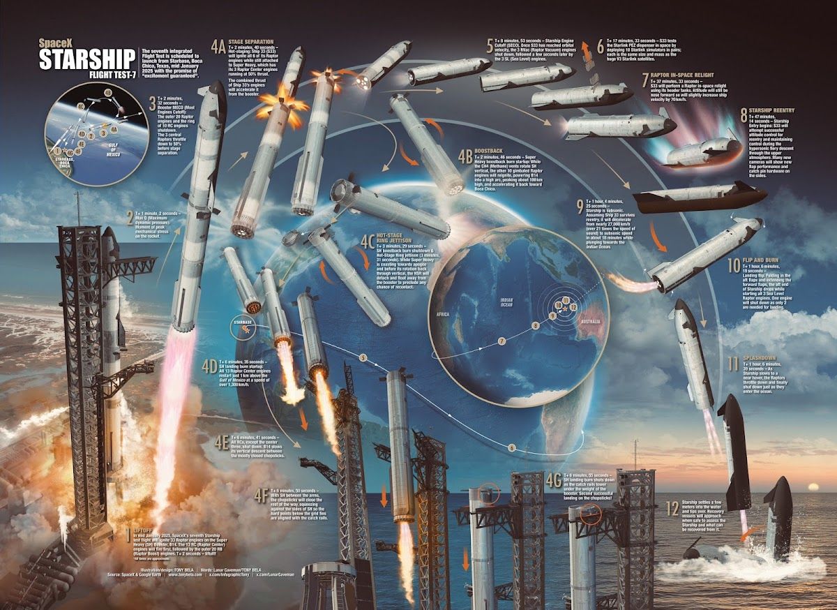 SpaceX Starship flight infographic
